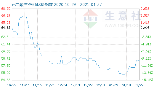 1月27日己二酸与PA66比价指数图