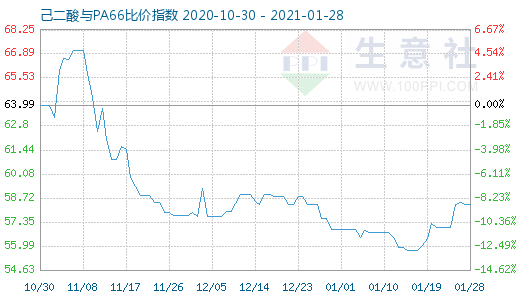 1月28日己二酸与PA66比价指数图