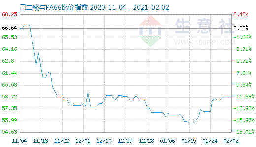 2月2日己二酸与PA66比价指数图