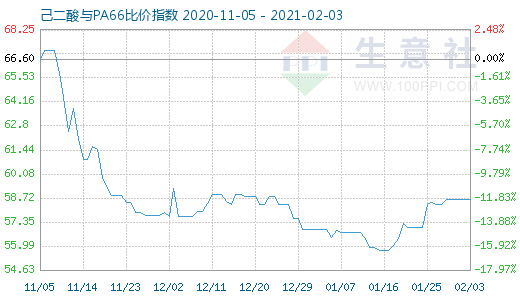 2月3日己二酸与PA66比价指数图