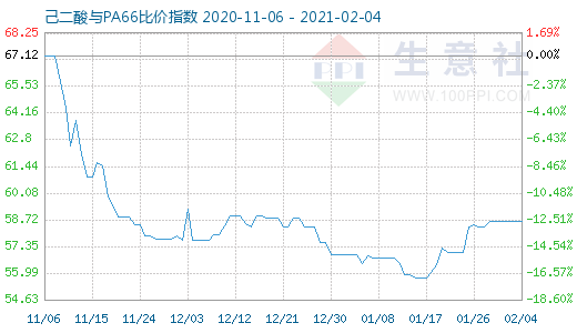 2月4日己二酸与PA66比价指数图