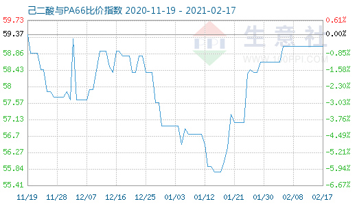 2月17日己二酸与PA66比价指数图