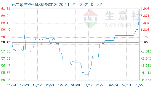 2月22日己二酸与PA66比价指数图