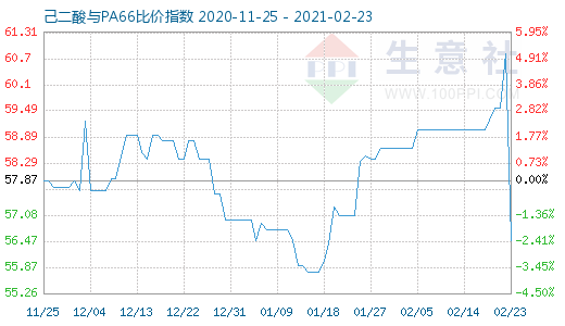 2月23日己二酸与PA66比价指数图