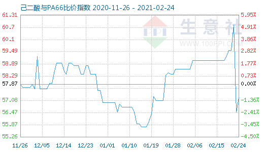 2月24日己二酸与PA66比价指数图