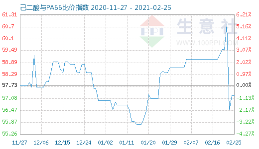 2月25日己二酸与PA66比价指数图