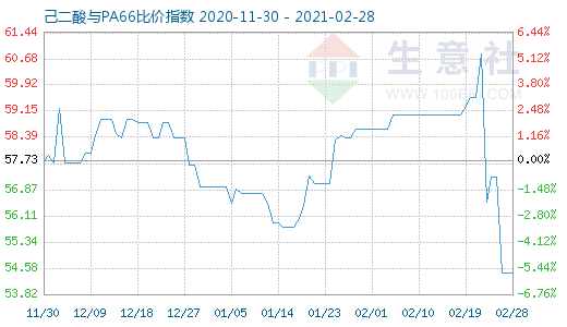 2月28日己二酸与PA66比价指数图