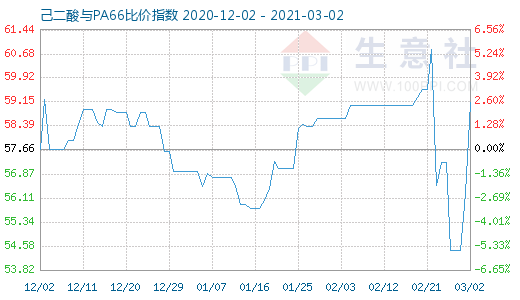 3月2日己二酸与PA66比价指数图