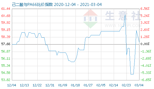 3月4日己二酸与PA66比价指数图