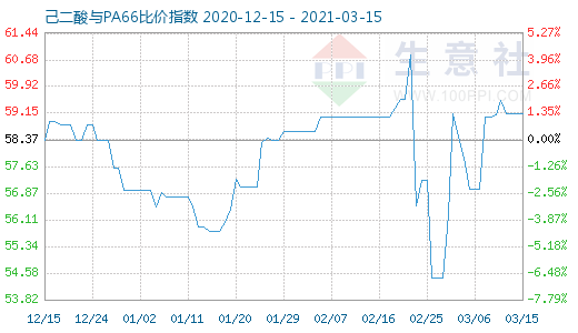 3月15日己二酸与PA66比价指数图