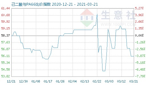 3月21日己二酸与PA66比价指数图