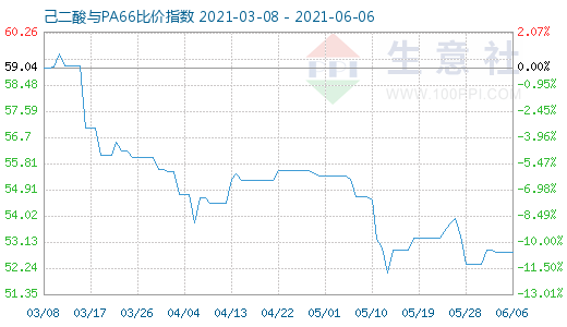 6月6日己二酸与PA66比价指数图