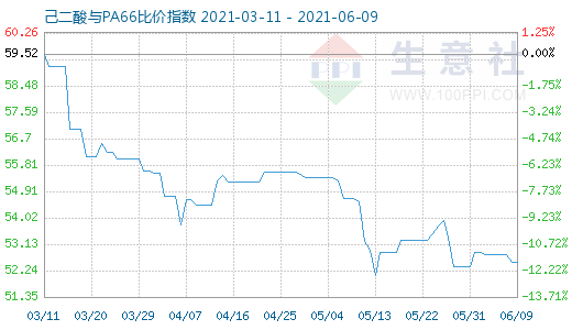 6月9日己二酸与PA66比价指数图