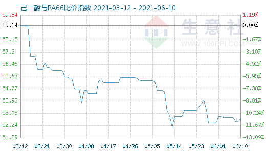 6月10日己二酸与PA66比价指数图