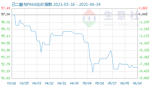 6月14日己二酸与PA66比价指数图