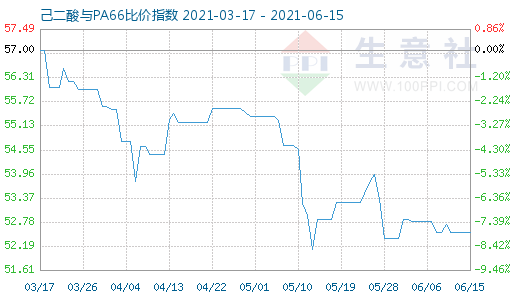 6月15日己二酸与PA66比价指数图