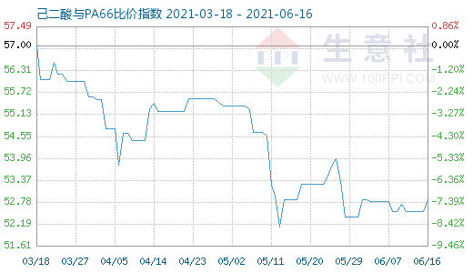 6月16日己二酸与PA66比价指数图