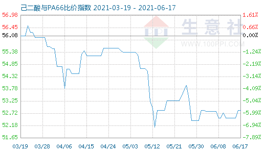 6月17日己二酸与PA66比价指数图