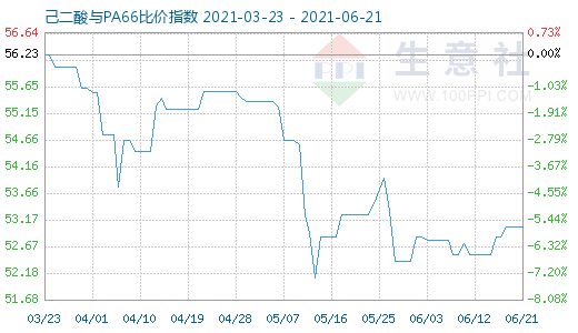 6月21日己二酸与PA66比价指数图