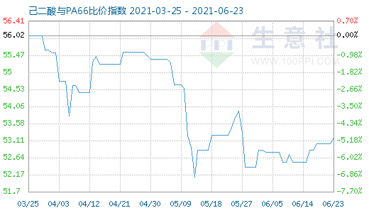 6月23日己二酸与PA66比价指数图