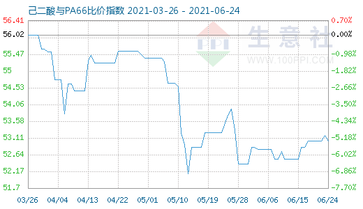 6月24日己二酸与PA66比价指数图