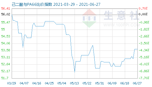 6月27日己二酸与PA66比价指数图