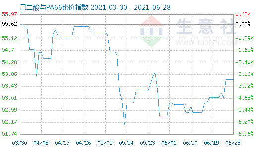 6月28日己二酸与PA66比价指数图