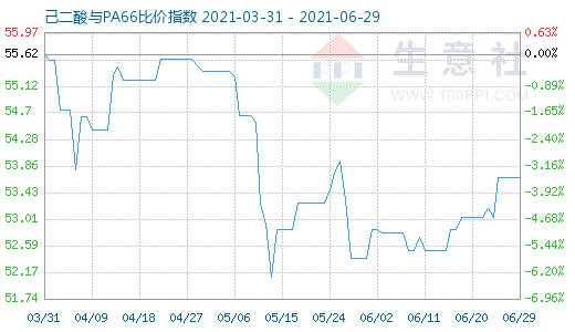 6月29日己二酸与PA66比价指数图