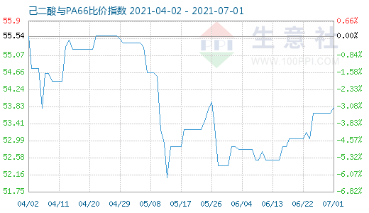 7月1日己二酸与PA66比价指数图