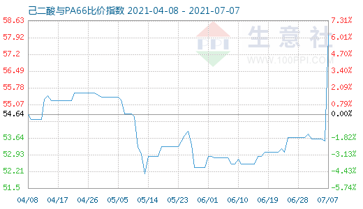 7月7日己二酸与PA66比价指数图