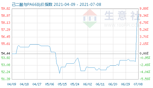 7月8日己二酸与PA66比价指数图