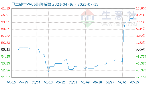 7月15日己二酸与PA66比价指数图