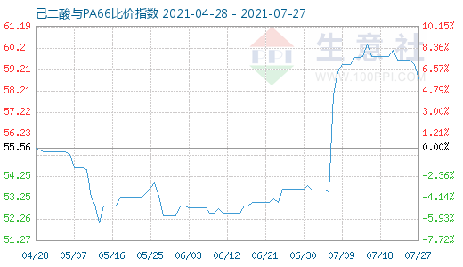 7月27日己二酸与PA66比价指数图