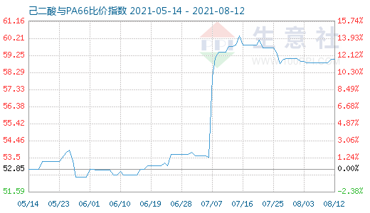 8月12日己二酸与PA66比价指数图