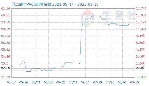 8月15日己二酸与PA66比价指数图