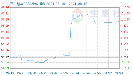 8月16日己二酸与PA66比价指数图