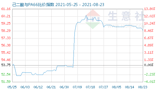 8月23日己二酸与PA66比价指数图