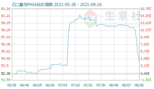 8月26日己二酸与PA66比价指数图