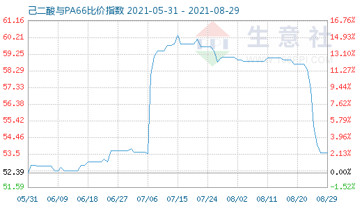 8月29日己二酸与PA66比价指数图