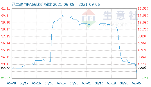 9月6日己二酸与PA66比价指数图