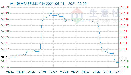 9月9日己二酸与PA66比价指数图