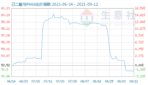 9月12日己二酸与PA66比价指数图