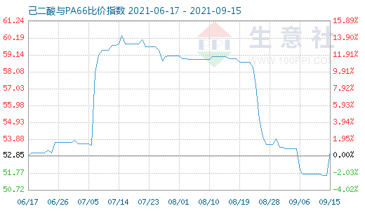 9月15日己二酸与PA66比价指数图