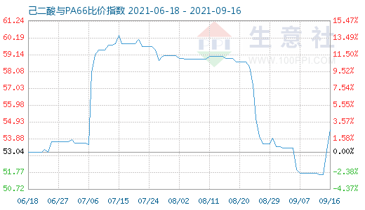 9月16日己二酸与PA66比价指数图