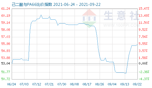 9月22日己二酸与PA66比价指数图