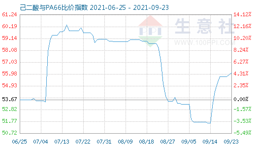 9月23日己二酸与PA66比价指数图