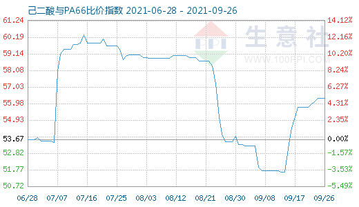 9月26日己二酸与PA66比价指数图