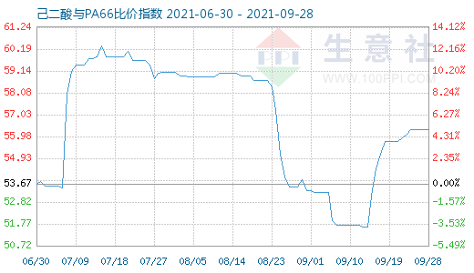 9月28日己二酸与PA66比价指数图