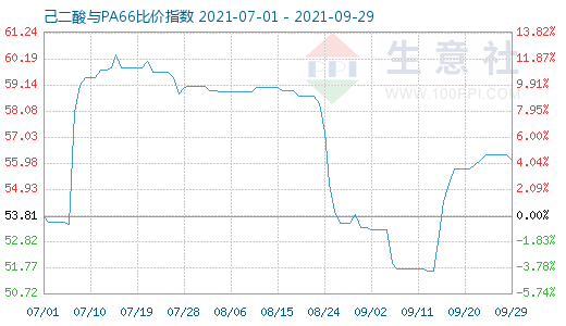 9月29日己二酸与PA66比价指数图