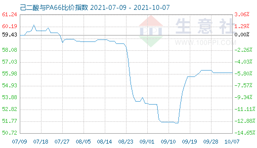 10月7日己二酸与PA66比价指数图